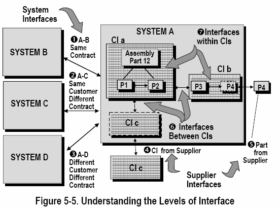 Mil Hdbk 61a 58 Interface Management